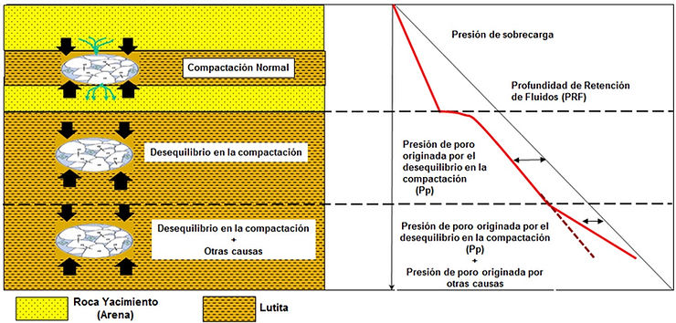 Presión de poro debida a una combinación de varios mecanismos que la originan