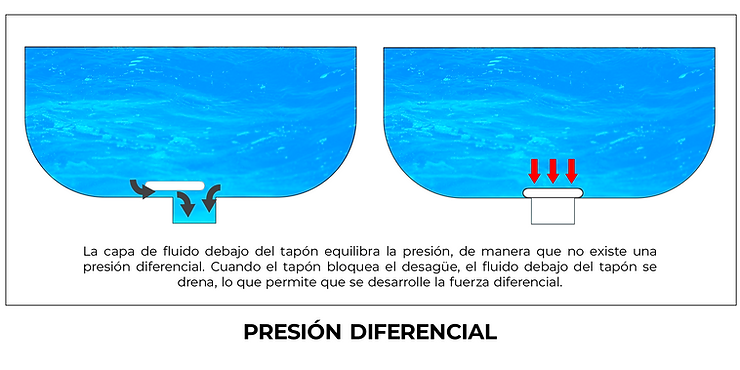 Principio del mecanismo de atrapamiento por presión diferencial (Tomado de Mitchell, 2001) 